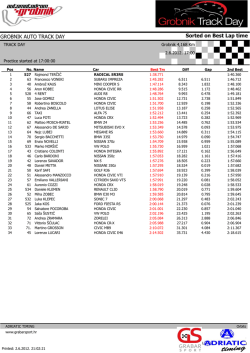 Sorted on Best Lap time GROBNIK AUTO TRACK DAY