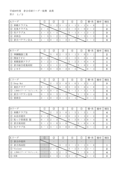 平成26年度 倉吉卓球リーグ・後期 結果 勝率 順位 ① 西郷クラブA 3