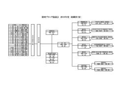 静岡ブロック協議会 2015年度 組織図（案）