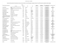 Liste des unités de production de biocarburants reconnues au titre