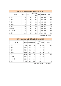 各種茶の成分分析表（図説食品成分表新訂版） (茶 100g 当たり％） 各種