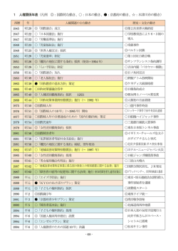 1 人権関係年表（凡例 ：国際的な動き、  ：日本の動き、  ：京都