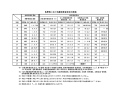 長野県における最低賃金改定の推移