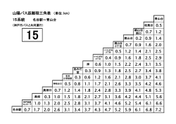 山陽バス距離程三角表 （単位：km） 15系統 0.7 1.2 桃山台 0.2 0.9 1.4
