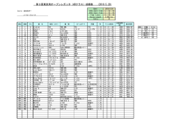 第3回東京湾オープンレガッタ（ABクラス）成績表 (2010.5.29)