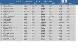 中国DVISION 2011 第一戦 出場チーム名簿 年