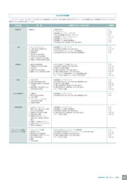 中核主題 課 題 掲載頁 関連するクレハの取り組み ISO26000対照表