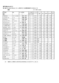 ベネッセカップ・香川フリート20周年 ヨットレース 成績