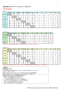 第26回東日本クラブチームラクロスリーグ戦・女子