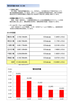 2015年実績 横浜工場 3,777,438kWh CO2排出量 11年比