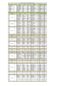Sıra No Daire Başkanlıkları Kontenj anı Üyenin Adı Soyadı İşletmesi