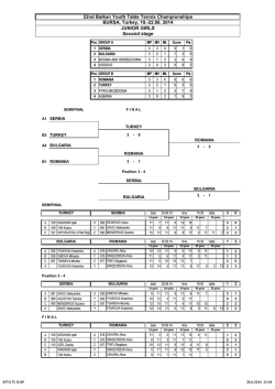 22nd Balkan Youth Table Tennis Championships BURSA, Turkey