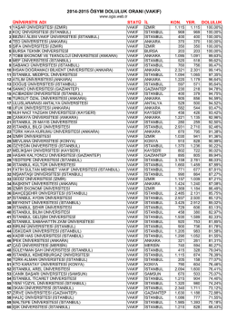 2014-2015 &Ouml;SYM DOLULUK ORANI (VAKIF)
