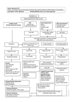 nfertilite/subfertilite- Kadın, tanı ve tedavi algoritması nfertilite &ge;1 yıl