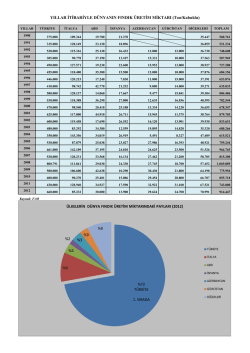 Fındık &Uuml;retim Miktarı İstatistikleri