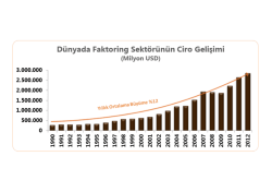 Dünya Faktoring Sektörü Ciro Gelişimi