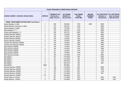 İdari Personel Maaş Verileri