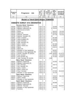Merkezi Yerleştirme ile &Ouml;ğrenci Alınan Y&uuml;ksek&ouml;ğretim &Ouml;nlisans