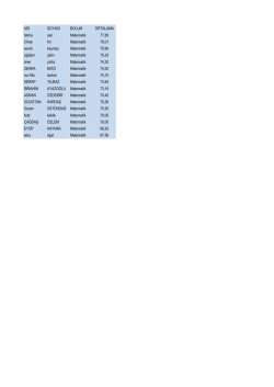 ADI SOYADI BOLUM ORTALAMA fatma sarı Matematik 77,80 Cihan