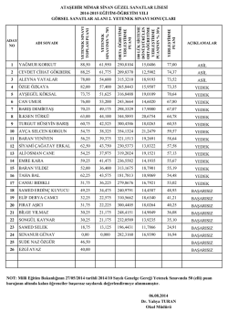 1 yağmur korkut 88,50 61950 250,8104 15,0486 77,00 asil 2 cevdet