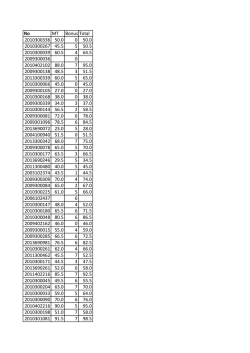 No MT Bonus Total 2010300336 50.0 0 50.0 2010300267 45.5 5