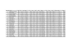 Rank Bib Name Nat S1 S2 Swim T1 B1 B2 B3 Bike