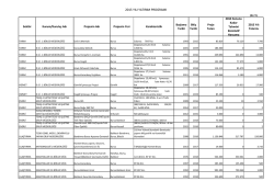 2015 yılı yatırım programı