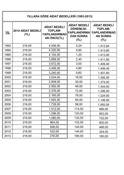 YIL 2014 AİDAT BEDELİ (TL) AİDAT BEDELİ TOPLAM