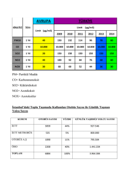 PM= Partik&uuml;l Madde CO= Karbonmonoksit SO2= K&uuml;k&uuml;rtdioksit NO2