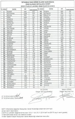 2015 yılı harcırah listesi i&ccedil;in tıklayın