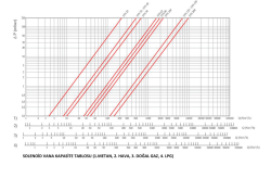 solenoid vana kapasite tablosu (1.metan, 2. hava, 3. doğal gaz, 4. lpg)
