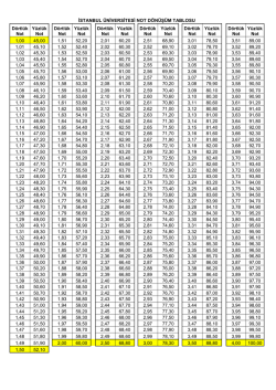 İSTANBUL &Uuml;NİVERSİTESİ NOT D&Ouml;N&Uuml;Ş&Uuml;M TABLOSU D&ouml;rtl&uuml;k Not