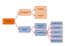 MADDE SAF MADDE ELEMENT BİLEŞİK KARIŞIM HOMOJEN