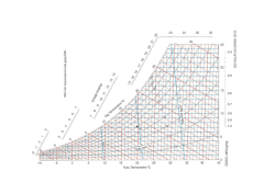Hava Rutubeti Diyagramı