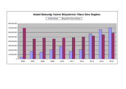Adalet Bakanlığı Yatırım Bütçelerinin Yıllara Göre Dağılımı