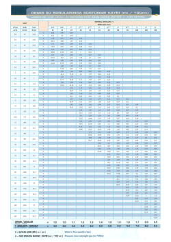 demir su borularında s&uuml;rt&uuml;nme kaybı su akış hızı