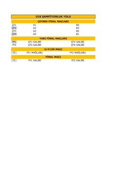 U18 ŞAMPİYONLUK YOLU