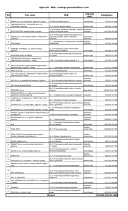 Mjera B1 - Malo i srednje poduzetni&scaron;tvo i obrt 25,803,238.02 HRK