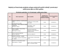 Privremena lista za financiranje_prioritetno područje 1.2.1