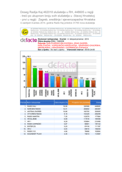 slusanost 10-12 2014 - radio