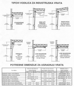 izbor tipova vodilica vrata