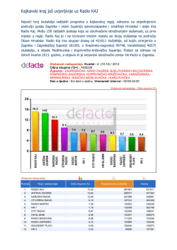 Kajkavski kraj jo&scaron; uvjerljivije uz Radio KAJ - radio