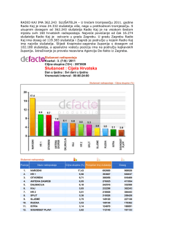Slu&scaron;anost : Cijela Hrvatska