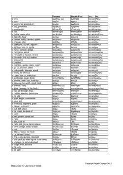 Present Simple Past &nu;&alpha;... &Theta;&alpha;... to love &alpha;&gamma;&alpha;&pi;ά&omega; (ώ