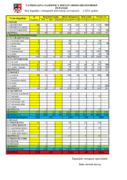 Intervencije za 6 mj. u 2014. g. - Vatrogasna zajednica Bjelovarsko