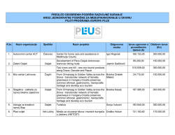 pregled odobrenih podr&scaron;ki razvojne suranje kroz jednokratne