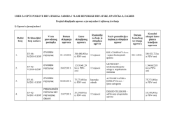 Pregled sklopljenih ugovora i okvirnih sporazuma