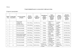 Obrazac Pregled sklopljenih ugovora o javnoj nabavi i njihovog