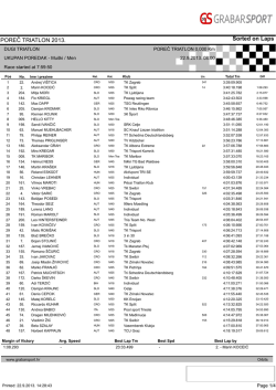 Sorted on Laps POREČ TRIATLON 2013.