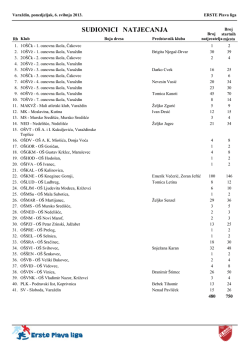 REZULTATI - Erste Plava Liga